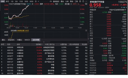 惊天逆转,华宝基金农牧渔ETF(159275)直线拉升涨1.48%!动保、种植链爆发,申联生物20CM涨停-313啦实用网