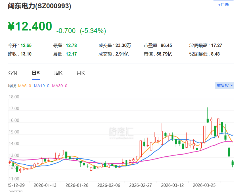 A股异动丨连续回落，闽东电力续跌超5%，4日连跌近25%-313啦实用网