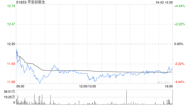 广发证券：维持平安好医生“买入”评级 合理价值16.46港元/股-313啦实用网