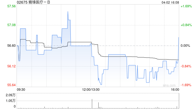 广发证券：予精锋医疗-B“买入”评级 合理价值为73.85港元/股-313啦实用网