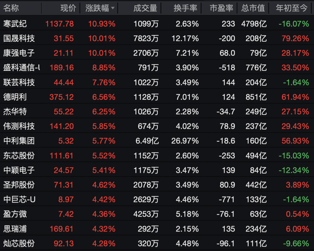 大爆发!688256,飙涨