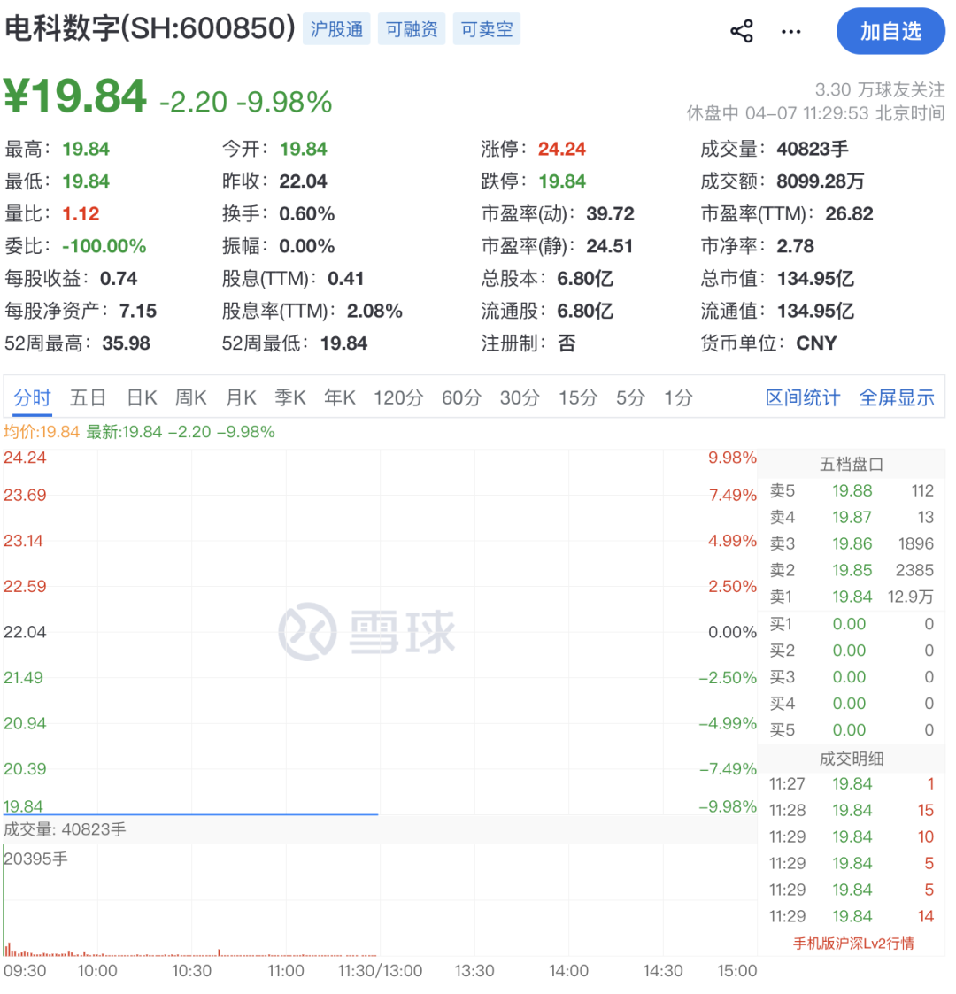 大爆发!688256,飙涨