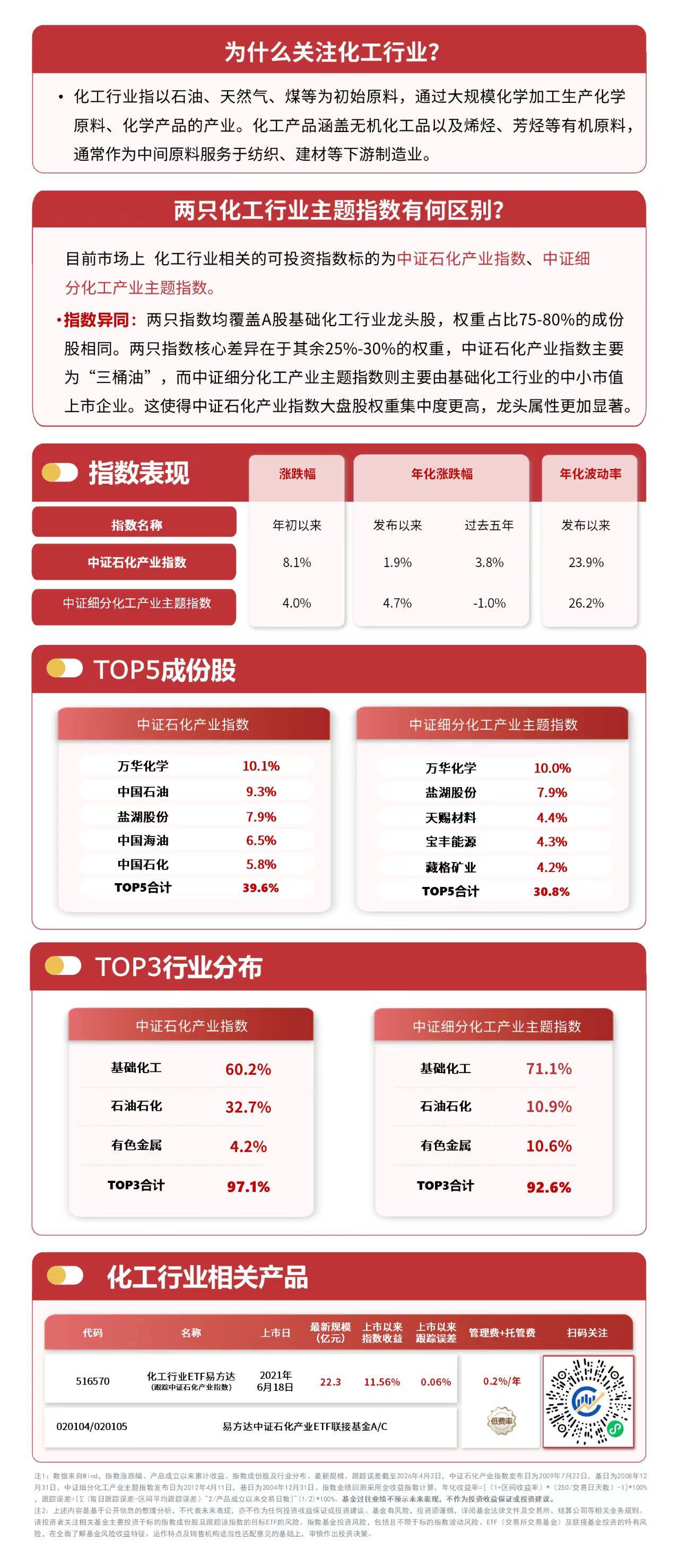 石油化工板块早盘领涨，关注低费率的化工行业ETF易方达（516570）投资价值-313啦实用网