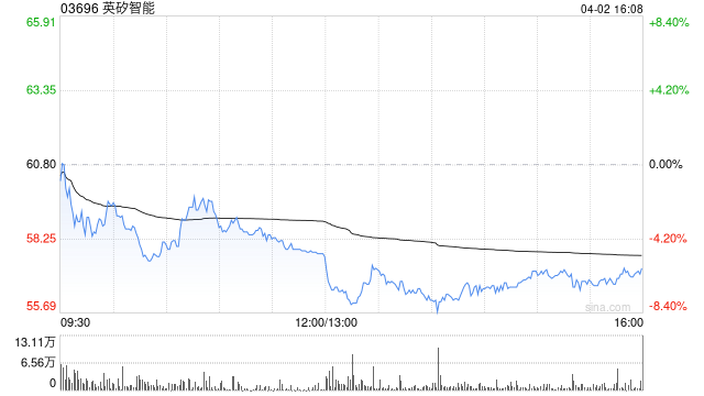 中金:首予英矽智能跑赢行业评级 目标价76.80港元-313啦实用网