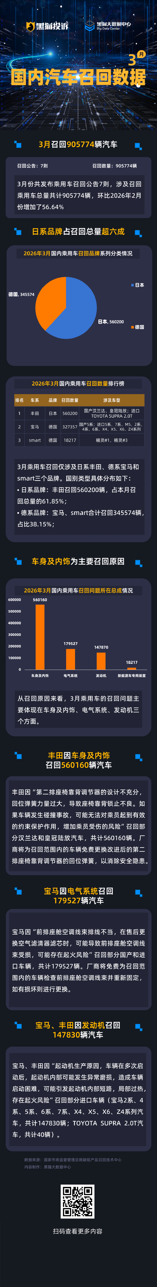 黑猫投诉发布3月国内汽车召回数据：日系占比超六成，车身与内饰为主要召回原因-313啦实用网
