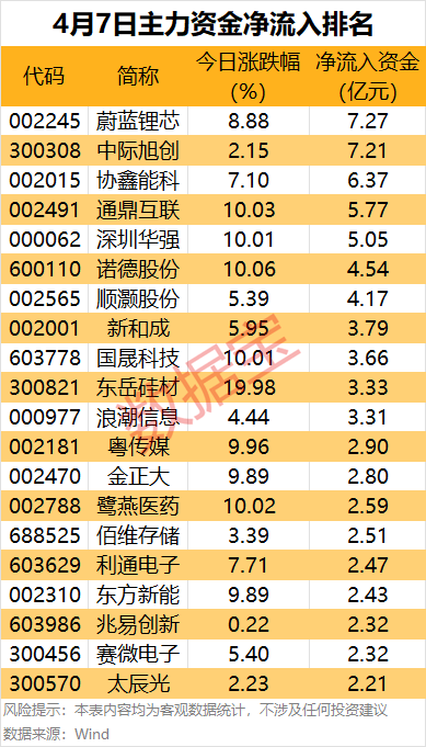 主力资金丨尾盘主力大幅出逃4股-313啦实用网