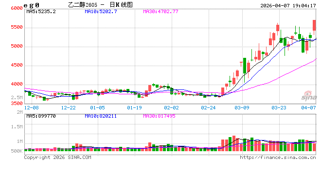 光大期货0407热点追踪：乙二醇涨停了，下一个是谁？