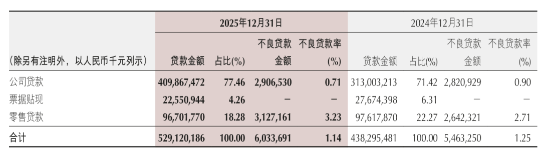 重庆银行的2025：对公起，零售落