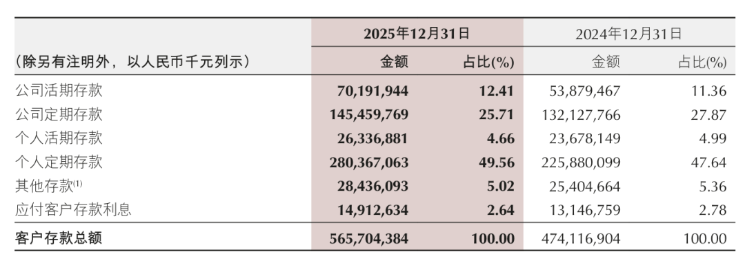 重庆银行的2025：对公起，零售落