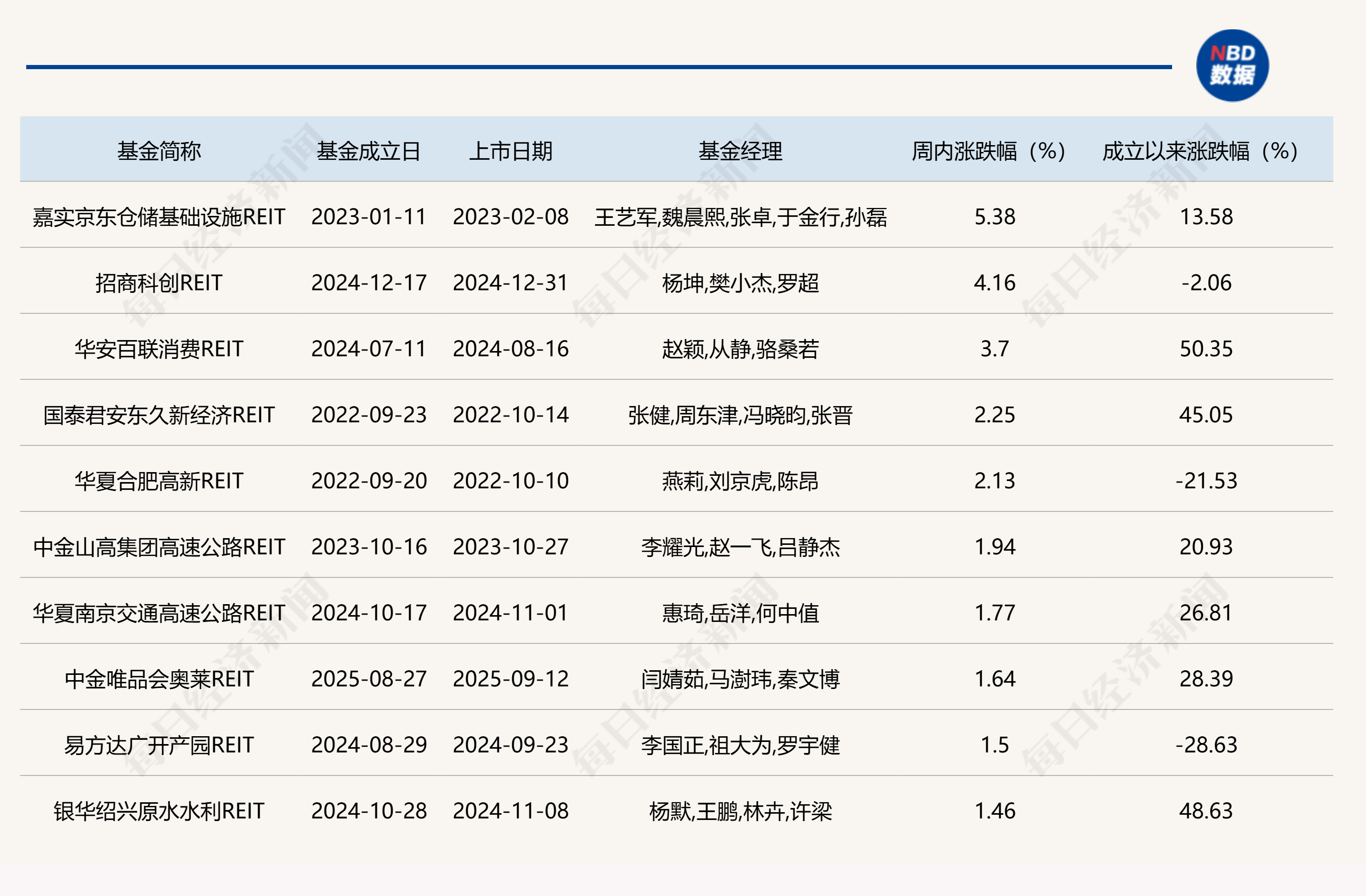 公募REITs年报整体表现稳健，又有多单产品获反馈，但二级市场价格却连跌六周-313啦实用网
