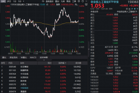 火了！光互联新方向OCS站上风口，长芯博创飙涨创新高，华宝基金创业板人工智能ETF（159363）V型反弹-313啦实用网