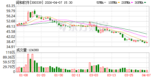 润和软件：公司积极尝试将AI技术及应用融入日常研发、业务赋能和内部管理等工作中-313啦实用网