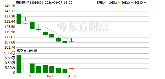 宏明电子：目前，公司部分电子元器件已应用于商业航天领域，但该业务收入在公司整体营业收入中占比较小-313啦实用网