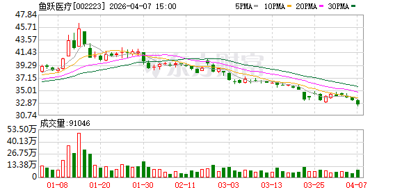 鱼跃医疗：近年来公司持续推出创新产品，并加大了品牌建设与营销推广力度-313啦实用网