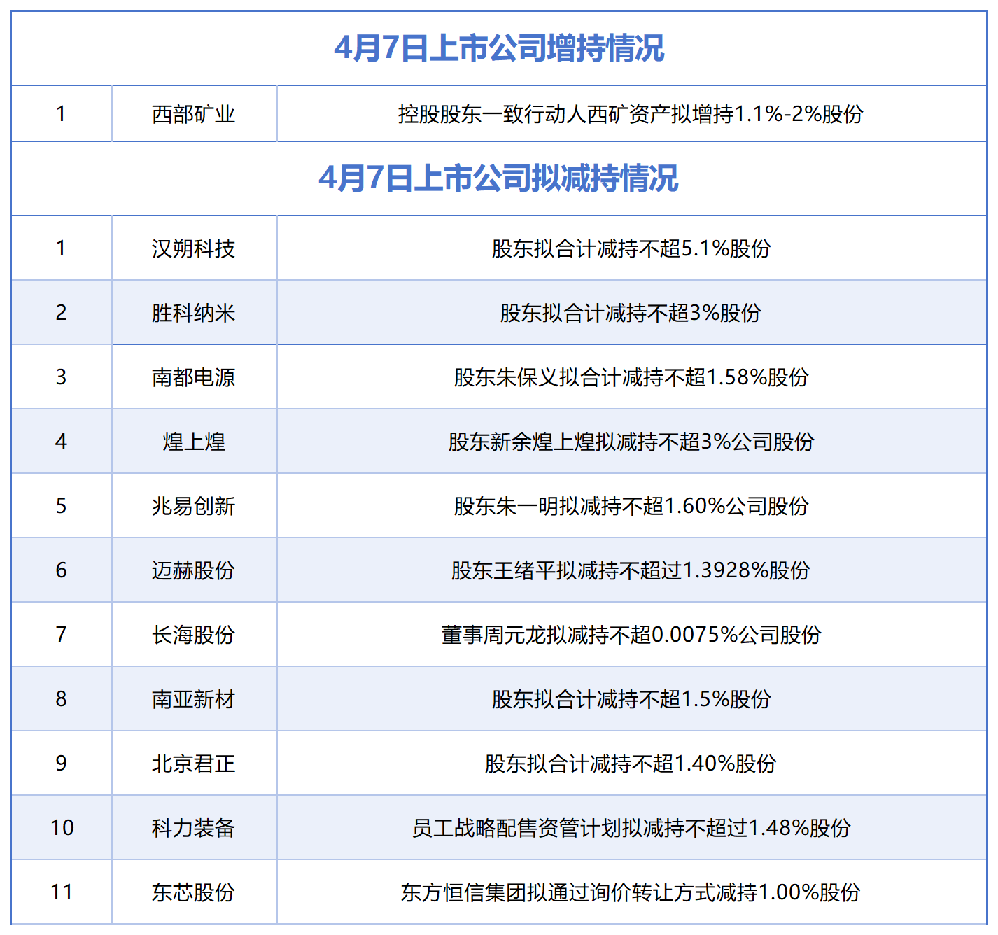 4月7日增减持汇总：西部矿业披露增持情况，汉朔科技等11股拟减持（表）-313啦实用网