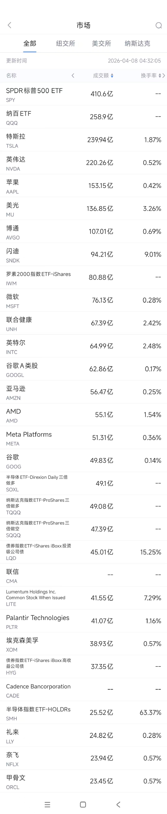 4月8日美股成交额前20：摩根大通称应“不惜一切代价避开特斯拉”-313啦实用网
