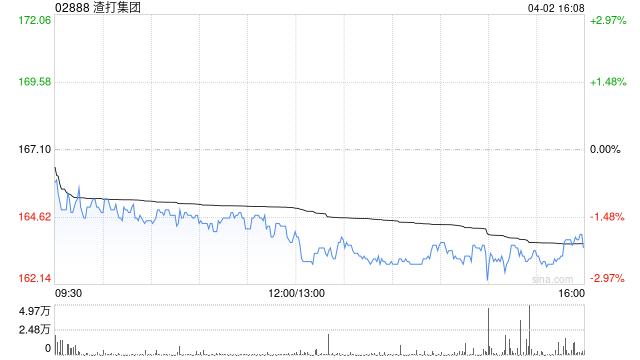 渣打集团于4月2日斥资1468.68万英镑回购93.05万股-313啦实用网