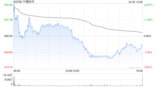 宁德时代截至4月7日累计回购1599.08万股A股-313啦实用网