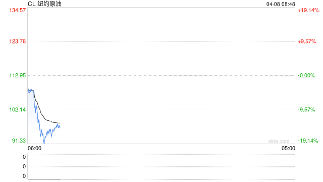 国际油价,大跌15%!特朗普说停火两周,伊朗接受了