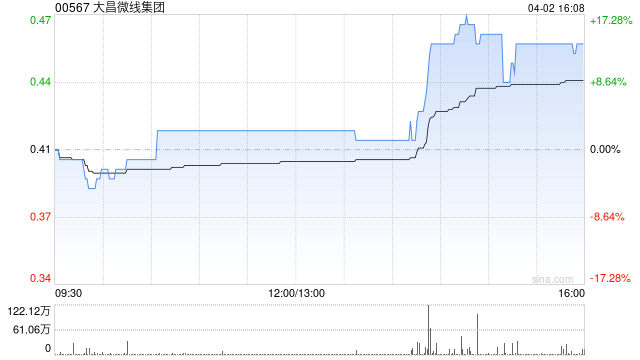 大昌微线集团主要股东Spring Global出售17.36%股权-313啦实用网