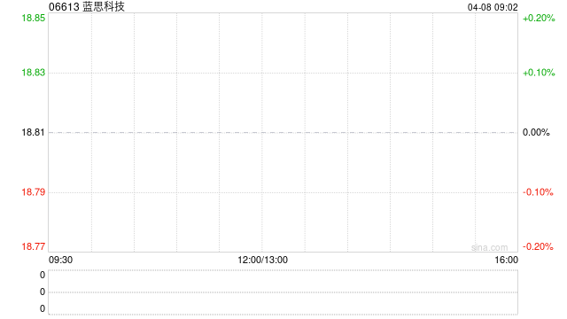 蓝思科技于4月3日斥资1.19亿元回购426.49万股A股-313啦实用网