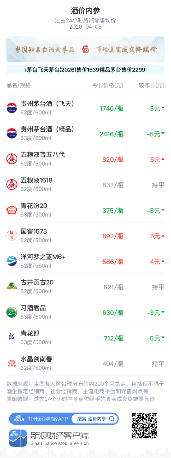 酒价内参4月8日价格发布 终端总价创近8天新低-313啦实用网