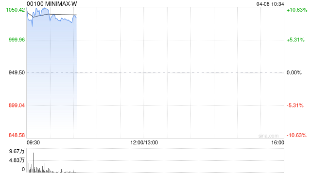 MINIMAX-W早盘涨超10% 据报MiniMax2.7将于本周开源-313啦实用网