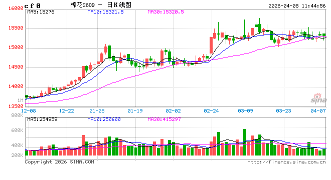 华泰期货：棉价外强内弱，郑糖弱势整理