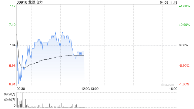 交银国际：维持龙源电力目标价8.23港元 评级“买入”-313啦实用网