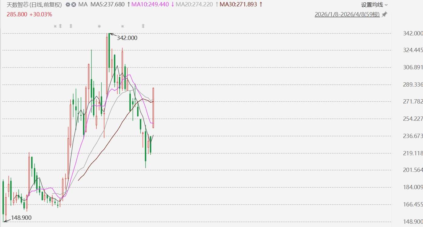 天数智芯大涨超30% ，摩根大通研报首予增持评级，目标价620港元-313啦实用网