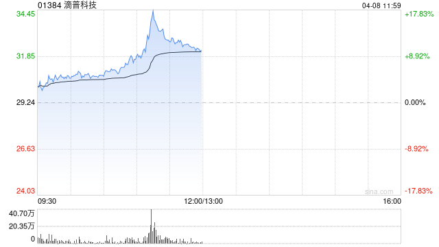滴普科技午前涨超11% 公司去年AI业务同比大增1.8倍-313啦实用网
