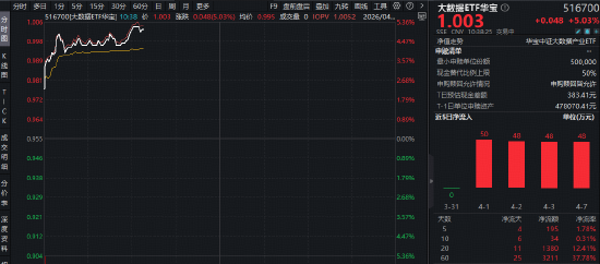 云产业链有望量价齐升!50只成份股全部涨超2%,华宝基金大数据ETF(516700)飙涨5.13%,此前4日连续吸金!-313啦实用网