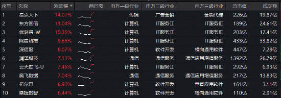 云产业链有望量价齐升！50只成份股全部涨超2%，华宝基金大数据ETF（516700）飙涨5.13%，此前4日连续吸金！