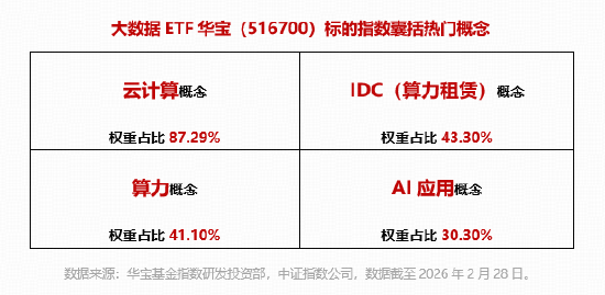 云产业链有望量价齐升！50只成份股全部涨超2%，华宝基金大数据ETF（516700）飙涨5.13%，此前4日连续吸金！