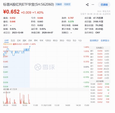 能攻善守！标普A红利ETF华宝（562060）场内上涨1.4%，连续5日吸金1.3亿元-313啦实用网