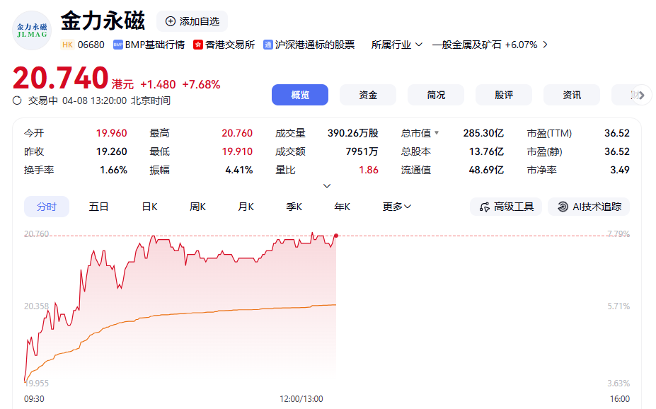 金力永磁H股高开高走 盘中涨超7%-313啦实用网