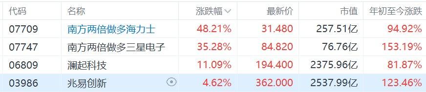 港股存储相关标的暴涨：两倍做多海力士暴涨超48%，两倍做多三星电子暴涨超35%-313啦实用网