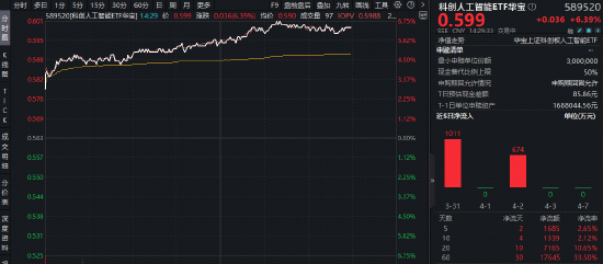 DeepSeek V4全面“换芯”！华宝基金科创人工智能ETF（589520）飙涨6.75%，近5日吸金1685万元-313啦实用网