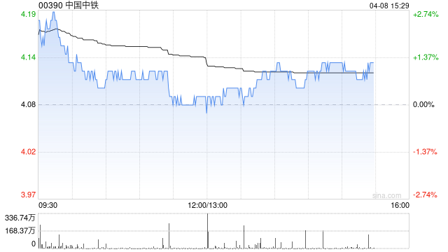 花旗：降中国中铁目标价至4.8港元 予“买入”评级-313啦实用网