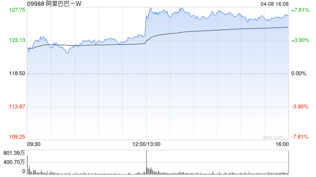 阿里巴巴午后拉升涨近8%,千问3.6Plus问鼎全球大模型调用量周榜,神秘AI模型“Happy Horse”登顶全球-313啦实用网