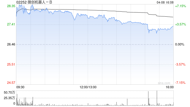 小摩：升微创机器人-B目标价至42港元 评级“增持”-313啦实用网