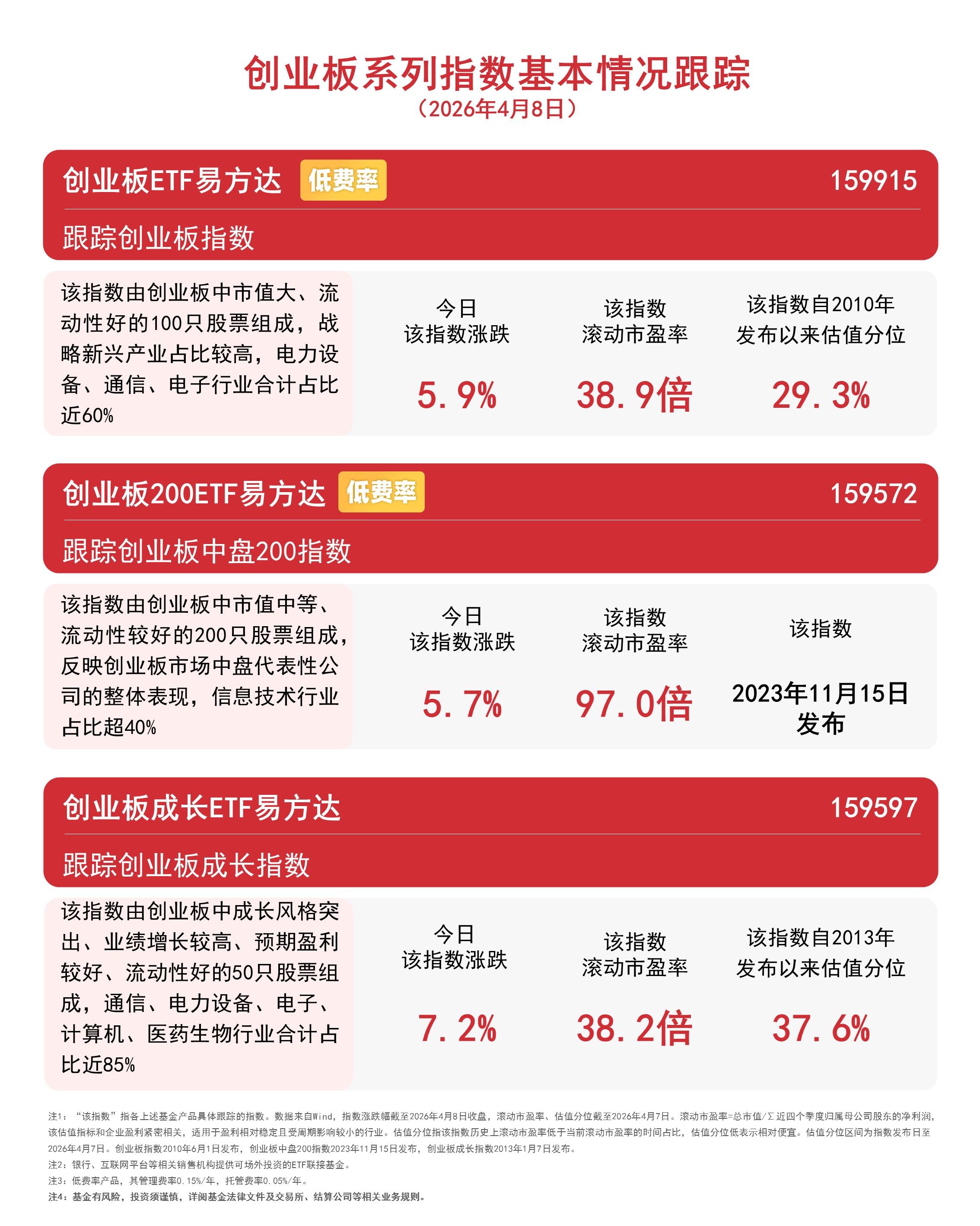 创业板指数放量大涨近6%，创业板ETF易方达(159915)全天成交额近50亿元-313啦实用网