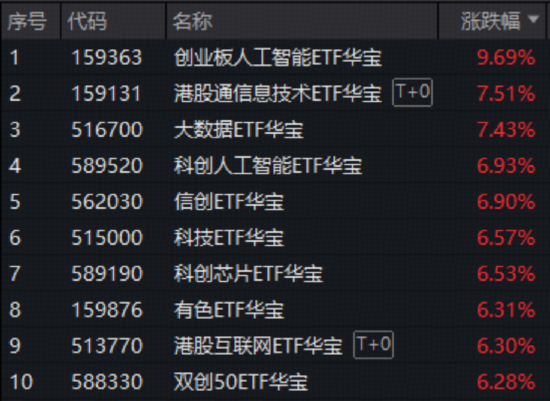 沪指百点长阳！中际旭创再创新高，华宝基金创业板人工智能ETF暴拉9.69%！港股芯片、港股AI携手狂飙！-313啦实用网