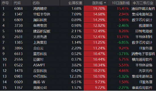 沪指百点长阳!中际旭创再创新高,华宝基金创业板人工智能ETF暴拉9.69%!港股芯片、港股AI携手狂飙!