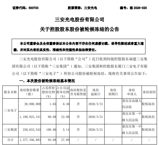 实控人、总经理相继被留置，三安光电市值半月蒸发超200亿