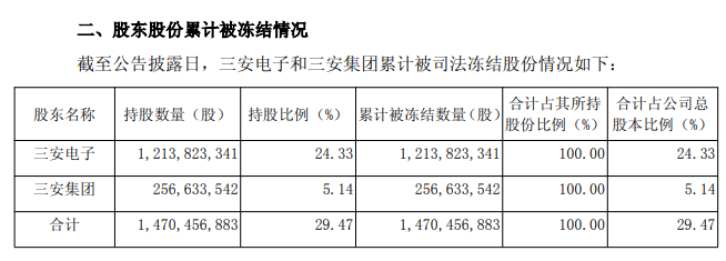 实控人、总经理相继被留置，三安光电市值半月蒸发超200亿