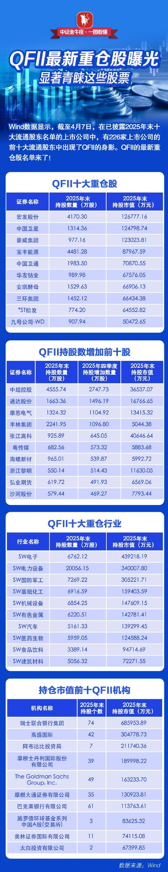【一图看懂】QFII最新重仓股曝光，显著青睐这些股票-313啦实用网