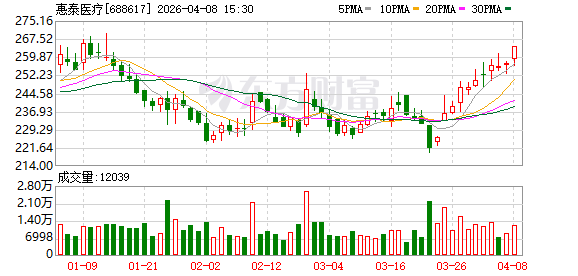 惠泰医疗:公司在过去二十多年积累了通路类产品全价值链的核心技术优势-313啦实用网