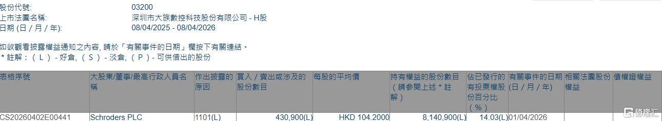 大族数控(03200.HK)获Schroders PLC增持43.09万股-313啦实用网
