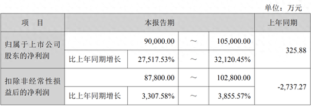 开年首季赚超去年全年的2倍！天华新能一季度净利同比增超275倍-313啦实用网